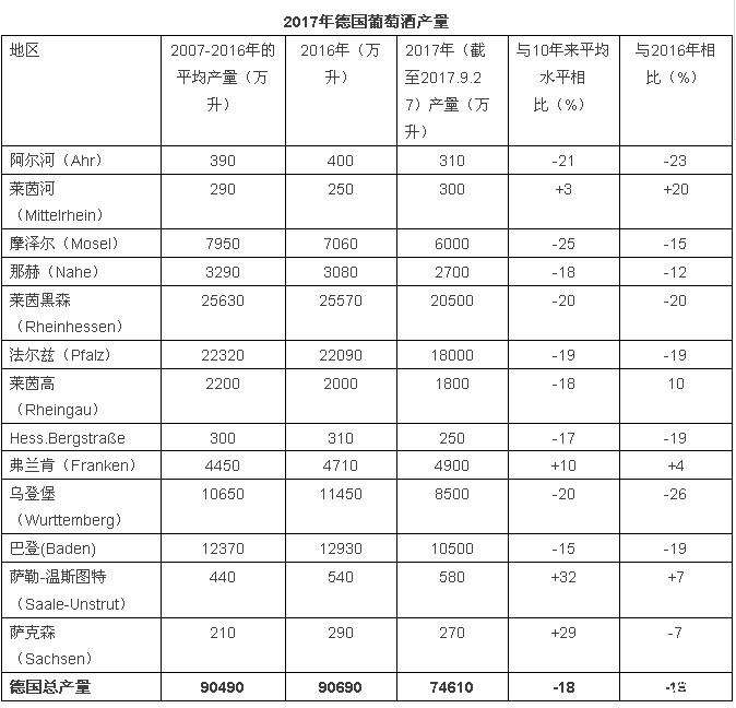 2017年關于德國、歐盟葡萄酒大數(shù)據(jù)匯總